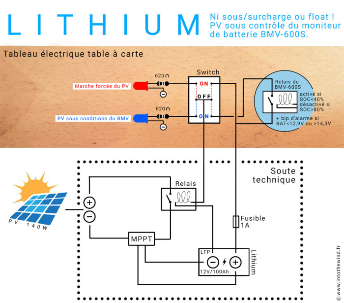 La symbiose PV-BMV et batterie Lithium dessinée par Carina