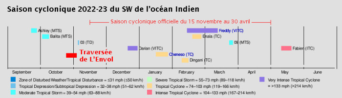 Résumé de la saison cyclonique 2022-23 (source : Wikipédia)